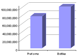 Additional annual production capacity at Six Sigma levels